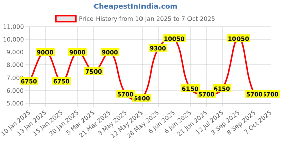 tatacliq.com Daniel Klein DK.1.13802-1 Exclusive Analog Watch for Men daniel klein Price History Graph from 10 Jan 2025 to 7 Oct 2025