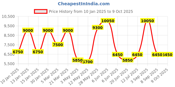 tatacliq.com Daniel Klein DK.1.13802-2 Exclusive Analog Watch for Men daniel klein Price History Graph from 10 Jan 2025 to 7 Oct 2025