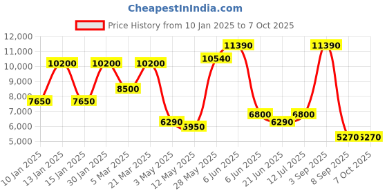 tatacliq.com Daniel Klein DK.1.13802-3 Exclusive Analog Watch for Men daniel klein Price History Graph from 10 Jan 2025 to 7 Oct 2025