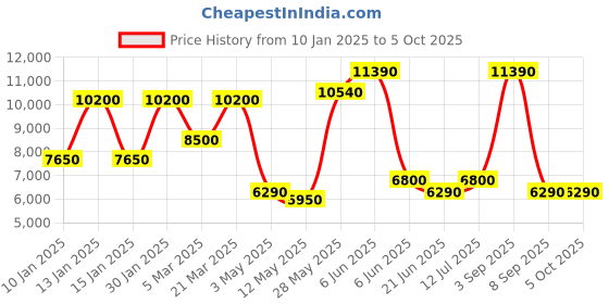 tatacliq.com Daniel Klein DK.1.13802-4 Exclusive Analog Watch for Men daniel klein Price History Graph from 10 Jan 2025 to 4 Oct 2025