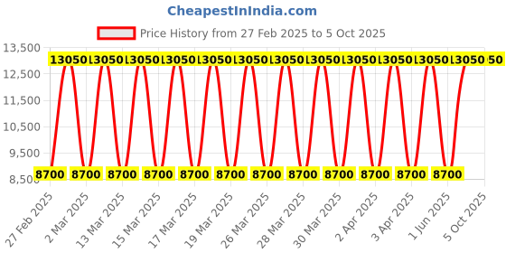 tatacliq.com Daniel Klein DK.1.13804-2 Exclusive Analog Watch for Men daniel klein Price History Graph from 27 Feb 2025 to 4 Oct 2025