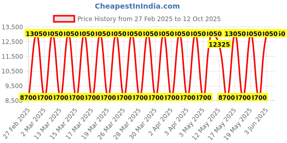 tatacliq.com Daniel Klein DK.1.13804-3 Exclusive Analog Watch for Men daniel klein Price History Graph from 27 Feb 2025 to 11 Oct 2025
