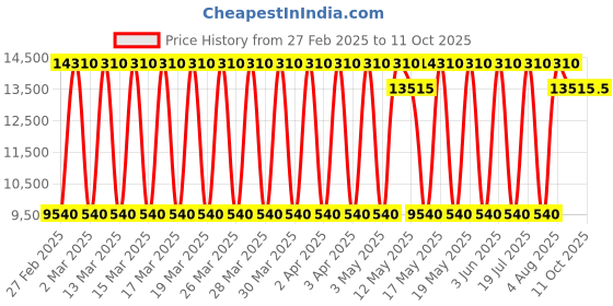 tatacliq.com Daniel Klein DK.1.13804-5 Exclusive Analog Watch for Men daniel klein Price History Graph from 27 Feb 2025 to 11 Oct 2025