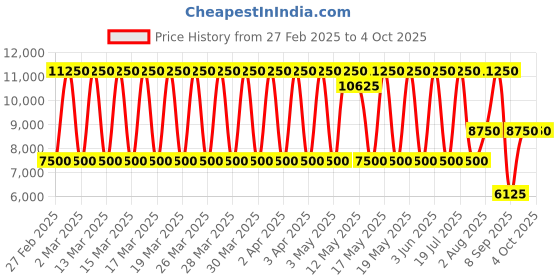 tatacliq.com Daniel Klein DK.1.13805-2 Exclusive Analog Watch for Men daniel klein Price History Graph from 27 Feb 2025 to 4 Oct 2025