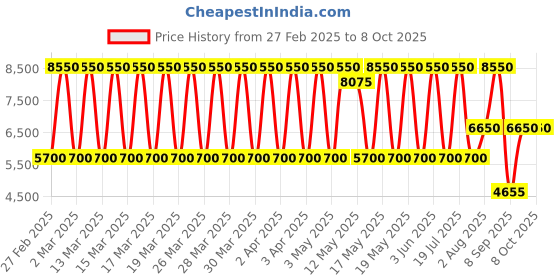 tatacliq.com Daniel Klein DK.1.13806-1 Premium Analog Watch for Men daniel klein Price History Graph from 27 Feb 2025 to 7 Oct 2025