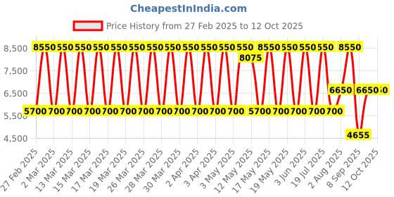 tatacliq.com Daniel Klein DK.1.13806-4 Premium Analog Watch for Men daniel klein Price History Graph from 27 Feb 2025 to 12 Oct 2025