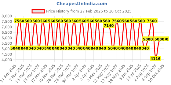 tatacliq.com Daniel Klein DK.1.13807-1 Premium Analog Watch for Men daniel klein Price History Graph from 27 Feb 2025 to 10 Oct 2025