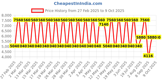 tatacliq.com Daniel Klein DK.1.13807-2 Premium Analog Watch for Men daniel klein Price History Graph from 27 Feb 2025 to 8 Oct 2025