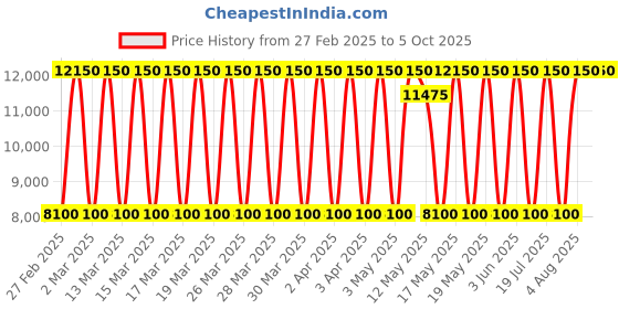 tatacliq.com Daniel Klein DK.1.13808-4 Exclusive Analog Watch for Men daniel klein Price History Graph from 27 Feb 2025 to 4 Oct 2025