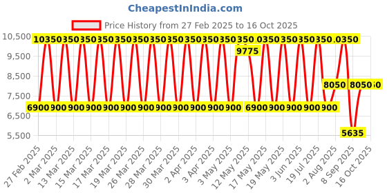 tatacliq.com Daniel Klein DK.1.13809-3 Exclusive Analog Watch for Men daniel klein Price History Graph from 27 Feb 2025 to 16 Oct 2025