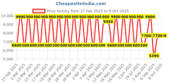 tatacliq.com Daniel Klein DK.1.13811-2 Premium Analog Watch for Men daniel klein Price History Graph from 27 Feb 2025 to 8 Oct 2025