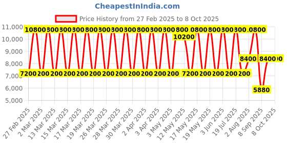 tatacliq.com Daniel Klein DK.1.13811-4 Premium Analog Watch for Men daniel klein Price History Graph from 27 Feb 2025 to 7 Oct 2025