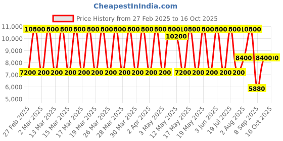 tatacliq.com Daniel Klein DK.1.13811-5 Premium Analog Watch for Men daniel klein Price History Graph from 27 Feb 2025 to 16 Oct 2025