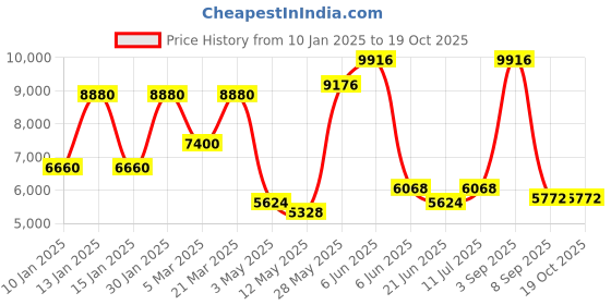 tatacliq.com Daniel Klein DK.1.13812-1 Exclusive Analog Watch for Men daniel klein Price History Graph from 10 Jan 2025 to 18 Oct 2025