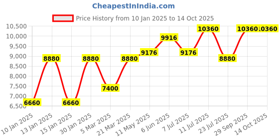 tatacliq.com Daniel Klein DK.1.13812-2 Exclusive Analog Watch for Men daniel klein Price History Graph from 10 Jan 2025 to 14 Oct 2025