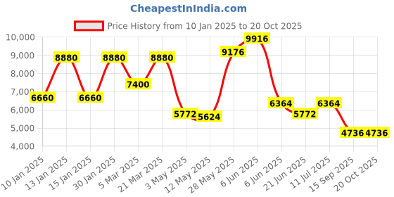 tatacliq.com Daniel Klein DK.1.13812-3 Exclusive Analog Watch for Men daniel klein Price History Graph from 10 Jan 2025 to 20 Oct 2025