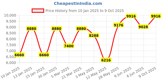 tatacliq.com Daniel Klein DK.1.13812-4 Exclusive Analog Watch for Men daniel klein Price History Graph from 10 Jan 2025 to 9 Oct 2025