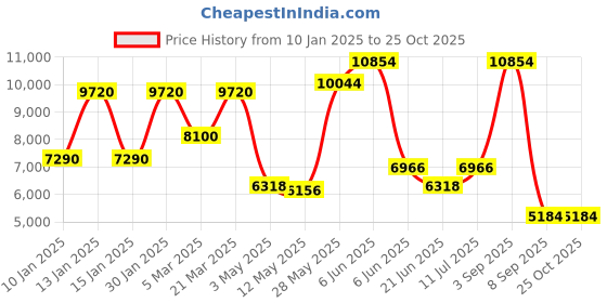 tatacliq.com Daniel Klein DK.1.13812-5 Exclusive Analog Watch for Men daniel klein Price History Graph from 10 Jan 2025 to 22 Oct 2025