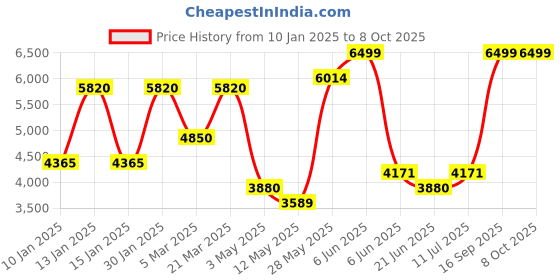 tatacliq.com Daniel Klein DK.1.13813-3 Premium Analog Watch for Men daniel klein Price History Graph from 10 Jan 2025 to 7 Oct 2025