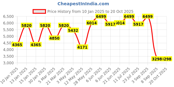 tatacliq.com Daniel Klein DK.1.13813-4 Premium Analog Watch for Men daniel klein Price History Graph from 10 Jan 2025 to 19 Oct 2025