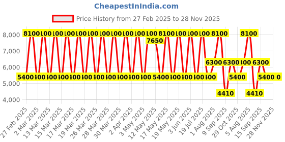 tatacliq.com Daniel Klein DK.1.13814-2 Premium Analog Watch for Men daniel klein Price History Graph from 27 Feb 2025 to 27 Nov 2025