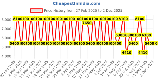 tatacliq.com Daniel Klein DK.1.13814-4 Premium Analog Watch for Men daniel klein Price History Graph from 27 Feb 2025 to 2 Dec 2025