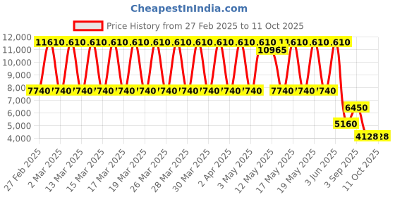 tatacliq.com Daniel Klein DK.1.13815-1 Exclusive Analog Watch for Men daniel klein Price History Graph from 27 Feb 2025 to 11 Oct 2025
