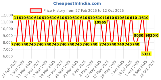 tatacliq.com Daniel Klein DK.1.13815-2 Exclusive Analog Watch for Men daniel klein Price History Graph from 27 Feb 2025 to 12 Oct 2025