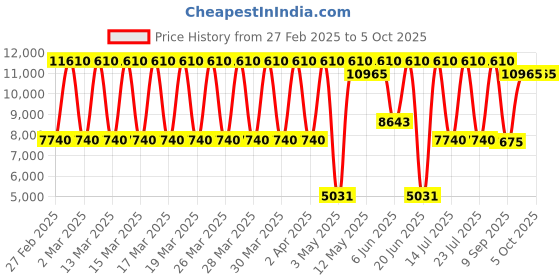 tatacliq.com Daniel Klein DK.1.13815-3 Exclusive Analog Watch for Men daniel klein Price History Graph from 27 Feb 2025 to 4 Oct 2025