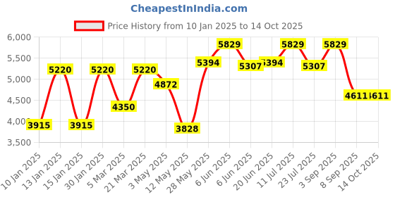 tatacliq.com Daniel Klein DK.1.13819-1 Premium Analog Watch for Men daniel klein Price History Graph from 10 Jan 2025 to 14 Oct 2025