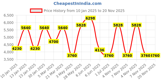 tatacliq.com Daniel Klein DK.1.13819-2 Premium Analog Watch for Men daniel klein Price History Graph from 10 Jan 2025 to 20 Nov 2025