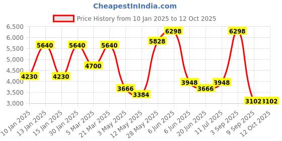 tatacliq.com Daniel Klein DK.1.13819-3 Premium Analog Watch for Men daniel klein Price History Graph from 10 Jan 2025 to 12 Oct 2025