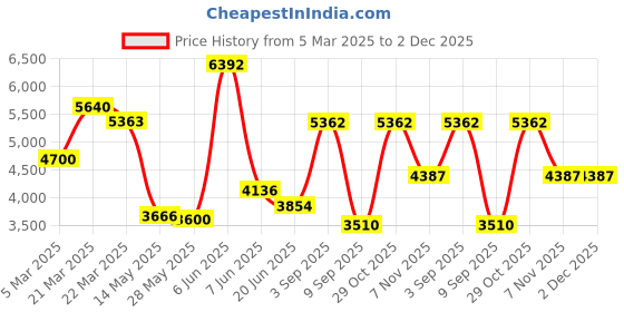 tatacliq.com Daniel Klein DK.1.13819-4 Premium Analog Watch for Men daniel klein Price History Graph from 5 Mar 2025 to 2 Dec 2025
