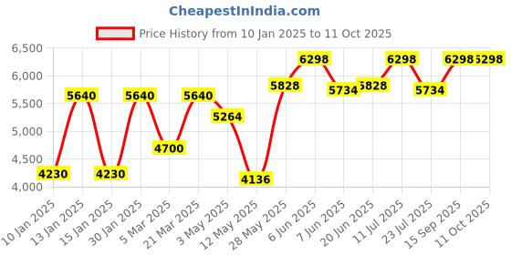 tatacliq.com Daniel Klein DK.1.13819-5 Premium Analog Watch for Men daniel klein Price History Graph from 10 Jan 2025 to 10 Oct 2025