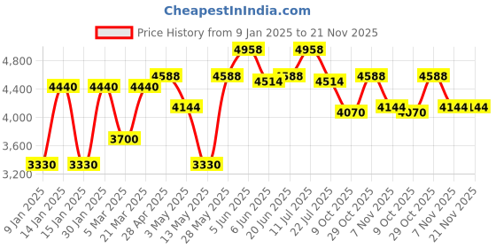 tatacliq.com Daniel Klein DK.1.13822-2 Premium Analog Watch for Women daniel klein Price History Graph from 9 Jan 2025 to 21 Nov 2025