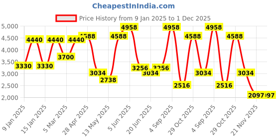 tatacliq.com Daniel Klein DK.1.13822-3 Premium Analog Watch for Women daniel klein Price History Graph from 9 Jan 2025 to 30 Nov 2025