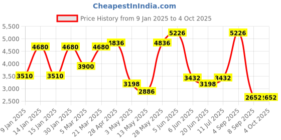 tatacliq.com Daniel Klein DK.1.13822-4 Premium Analog Watch for Women daniel klein Price History Graph from 9 Jan 2025 to 4 Oct 2025