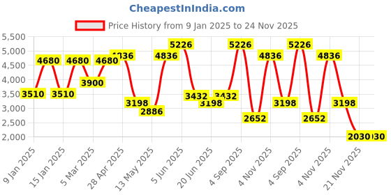 tatacliq.com Daniel Klein DK.1.13822-6 Premium Analog Watch for Women daniel klein Price History Graph from 9 Jan 2025 to 24 Nov 2025