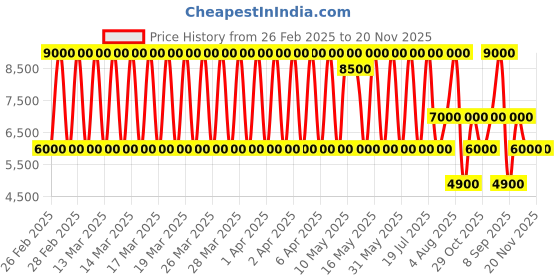 tatacliq.com Daniel Klein DK.1.13823-1 Exclusive Analog Watch for Women daniel klein Price History Graph from 26 Feb 2025 to 20 Nov 2025