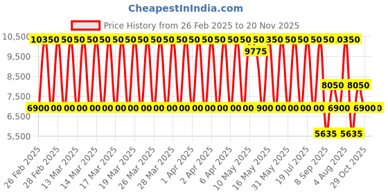 tatacliq.com Daniel Klein DK.1.13823-2 Exclusive Analog Watch for Women daniel klein Price History Graph from 26 Feb 2025 to 20 Nov 2025