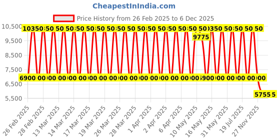 tatacliq.com Daniel Klein DK.1.13823-3 Exclusive Analog Watch for Women daniel klein Price History Graph from 26 Feb 2025 to 5 Dec 2025