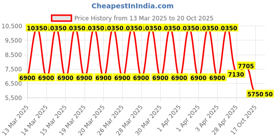 tatacliq.com Daniel Klein DK.1.13823-4 Exclusive Analog Watch for Women daniel klein Price History Graph from 13 Mar 2025 to 19 Oct 2025