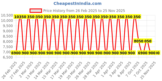 tatacliq.com Daniel Klein DK.1.13823-5 Exclusive Analog Watch for Women daniel klein Price History Graph from 26 Feb 2025 to 25 Nov 2025