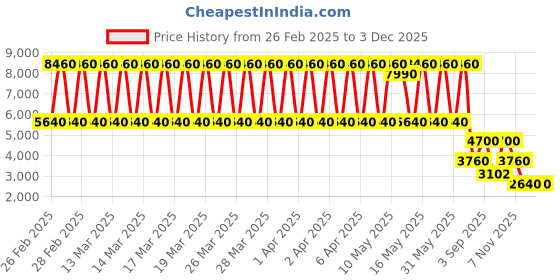 tatacliq.com Daniel Klein DK.1.13825-1 Premium Analog Watch for Women daniel klein Price History Graph from 26 Feb 2025 to 1 Dec 2025