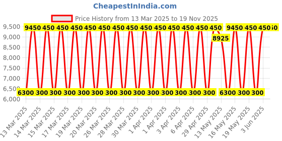 tatacliq.com Daniel Klein DK.1.13825-3 Premium Analog Watch for Women daniel klein Price History Graph from 13 Mar 2025 to 19 Nov 2025