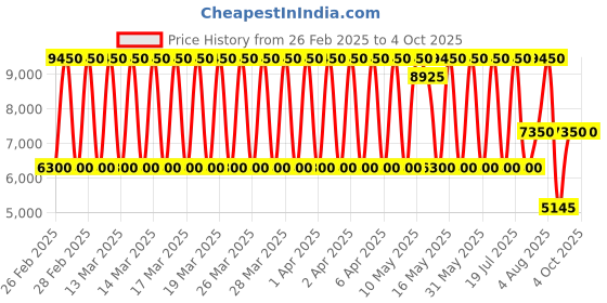 tatacliq.com Daniel Klein DK.1.13825-4 Premium Analog Watch for Women daniel klein Price History Graph from 26 Feb 2025 to 4 Oct 2025