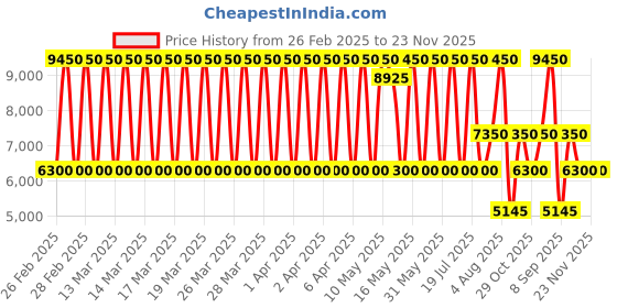 tatacliq.com Daniel Klein DK.1.13825-5 Premium Analog Watch for Women daniel klein Price History Graph from 26 Feb 2025 to 23 Nov 2025