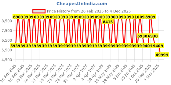 tatacliq.com Daniel Klein DK.1.13826-2 Premium Analog Watch for Women daniel klein Price History Graph from 26 Feb 2025 to 3 Dec 2025