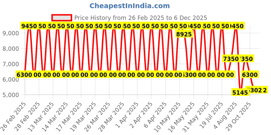 tatacliq.com Daniel Klein DK.1.13830-4 Premium Analog Watch for Women daniel klein Price History Graph from 26 Feb 2025 to 4 Dec 2025