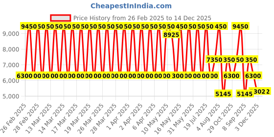 tatacliq.com Daniel Klein DK.1.13830-6 Premium Analog Watch for Women daniel klein Price History Graph from 26 Feb 2025 to 14 Dec 2025